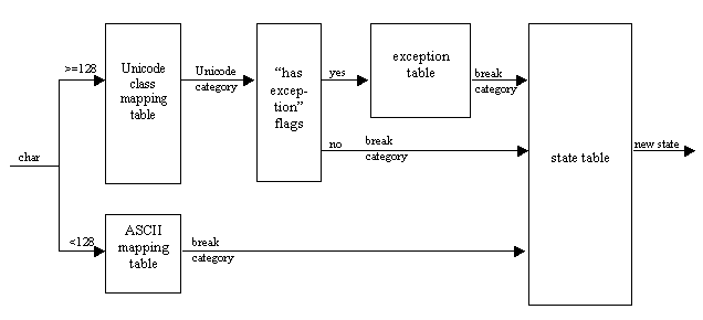 old BreakIterator block diagram